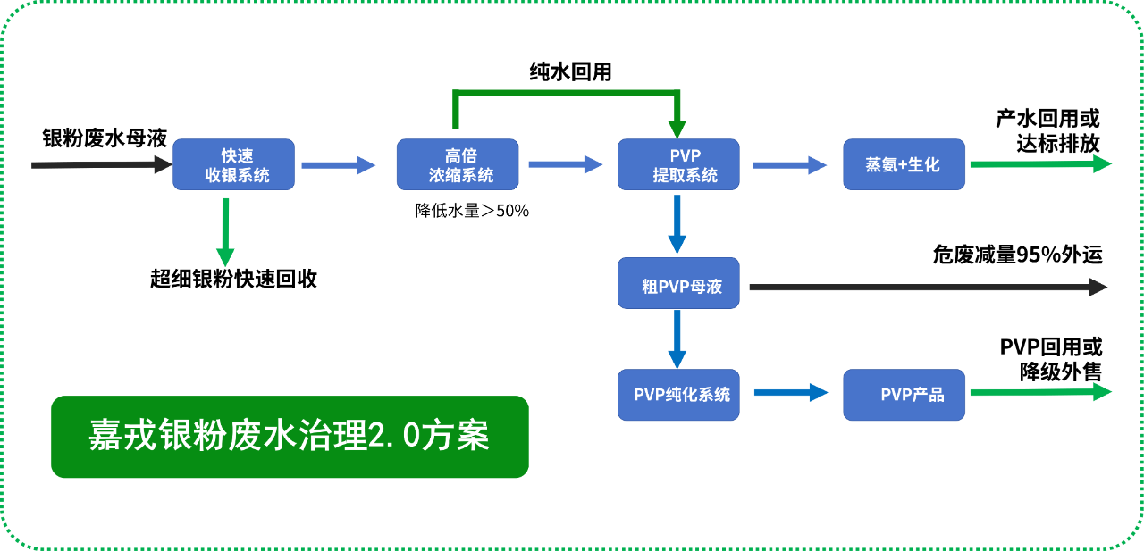 4008云顶集团技术，银粉废水治理解决方案，膜分离技术